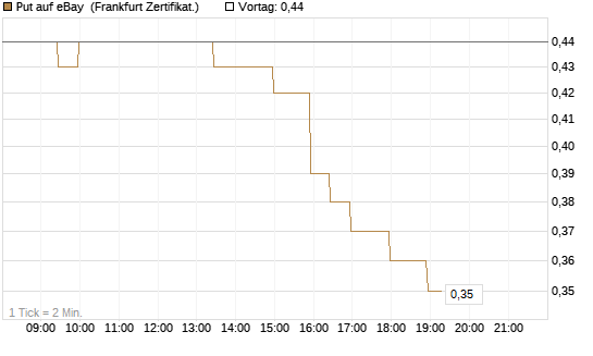 Put auf eBay [BNP Paribas Emissions- und Handelsges.] Chart