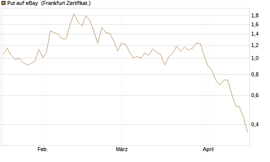 Put auf eBay [BNP Paribas Emissions- und Handelsges.] Chart