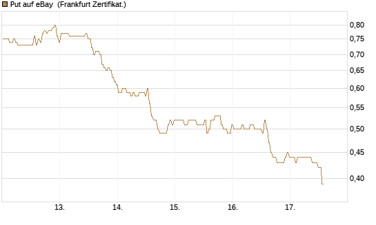 Put auf eBay [BNP Paribas Emissions- und Handelsges.] Chart