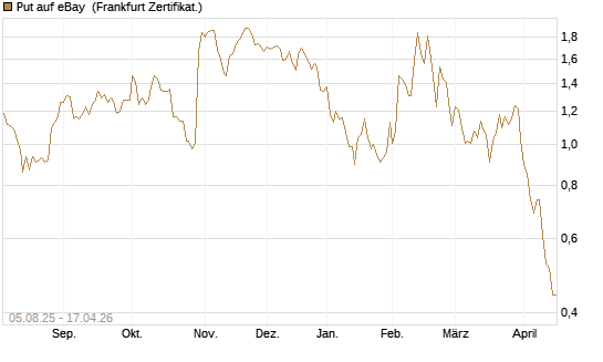 Put auf eBay [BNP Paribas Emissions- und Handelsges.] Chart
