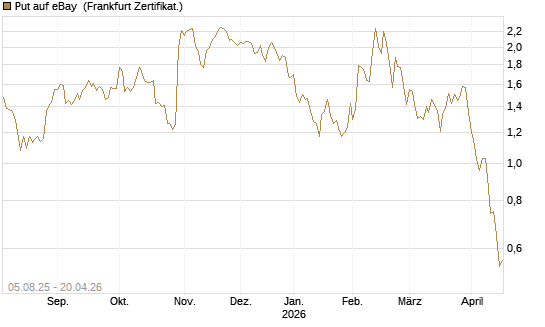 Put auf eBay [BNP Paribas Emissions- und Handelsges.] Chart