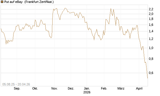 Put auf eBay [BNP Paribas Emissions- und Handelsges.] Chart