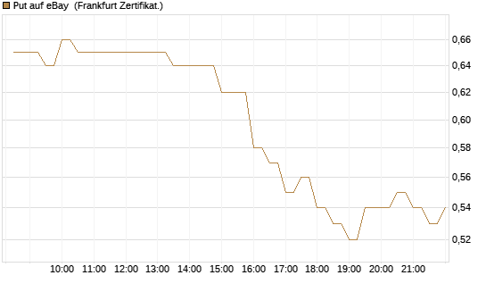 Put auf eBay [BNP Paribas Emissions- und Handelsges.] Chart