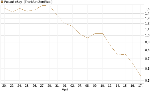 Put auf eBay [BNP Paribas Emissions- und Handelsges.] Chart