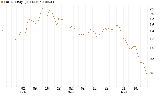 Put auf eBay [BNP Paribas Emissions- und Handelsges.] Chart