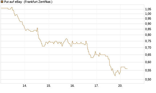 Put auf eBay [BNP Paribas Emissions- und Handelsges.] Chart