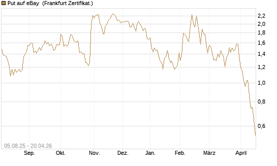 Put auf eBay [BNP Paribas Emissions- und Handelsges.] Chart