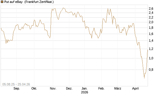 Put auf eBay [BNP Paribas Emissions- und Handelsges.] Chart