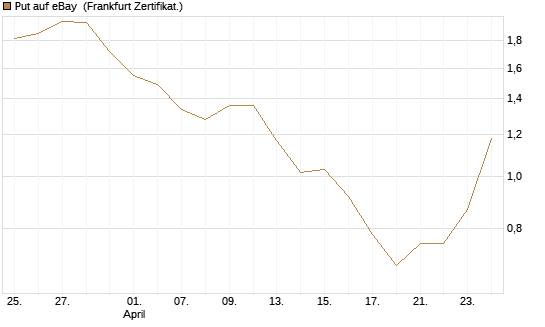 Put auf eBay [BNP Paribas Emissions- und Handelsges.] Chart