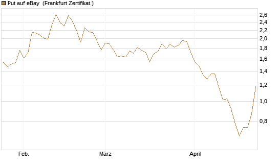 Put auf eBay [BNP Paribas Emissions- und Handelsges.] Chart