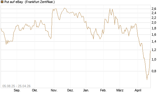 Put auf eBay [BNP Paribas Emissions- und Handelsges.] Chart