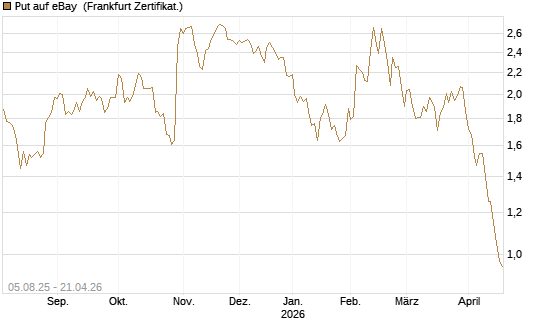Put auf eBay [BNP Paribas Emissions- und Handelsges.] Chart