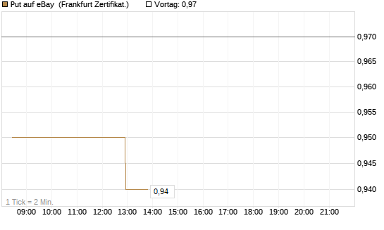 Put auf eBay [BNP Paribas Emissions- und Handelsges.] Chart