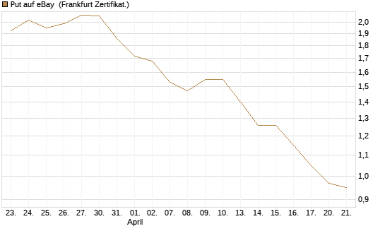 Put auf eBay [BNP Paribas Emissions- und Handelsges.] Chart