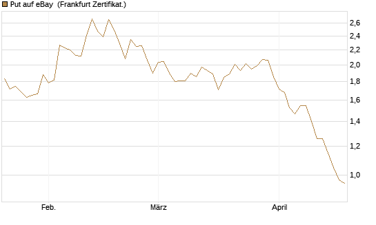 Put auf eBay [BNP Paribas Emissions- und Handelsges.] Chart