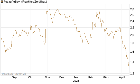 Put auf eBay [BNP Paribas Emissions- und Handelsges.] Chart