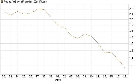 Put auf eBay [BNP Paribas Emissions- und Handelsges.] Chart