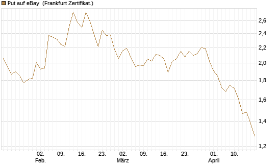 Put auf eBay [BNP Paribas Emissions- und Handelsges.] Chart