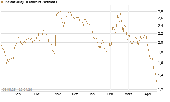 Put auf eBay [BNP Paribas Emissions- und Handelsges.] Chart