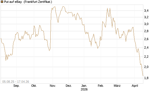 Put auf eBay [BNP Paribas Emissions- und Handelsges.] Chart