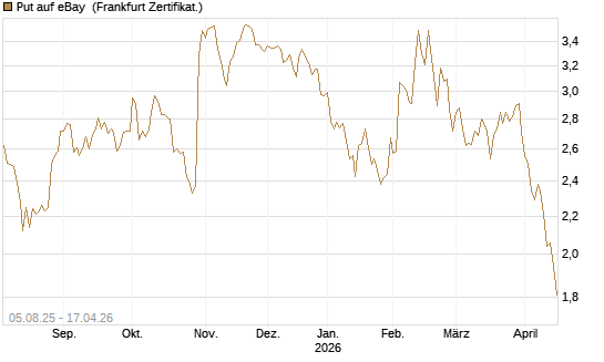 Put auf eBay [BNP Paribas Emissions- und Handelsges.] Chart