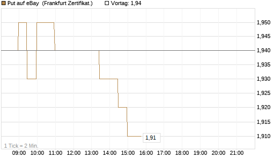 Put auf eBay [BNP Paribas Emissions- und Handelsges.] Chart