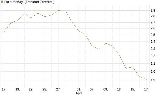 Put auf eBay [BNP Paribas Emissions- und Handelsges.] Chart
