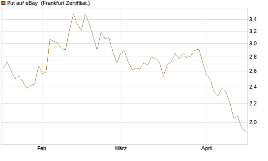 Put auf eBay [BNP Paribas Emissions- und Handelsges.] Chart