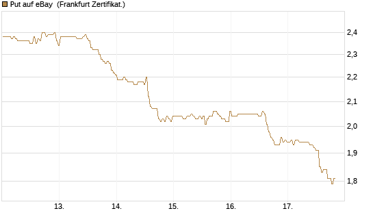 Put auf eBay [BNP Paribas Emissions- und Handelsges.] Chart