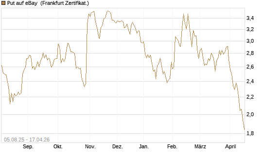 Put auf eBay [BNP Paribas Emissions- und Handelsges.] Chart