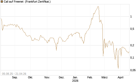 Call auf Freenet [BNP Paribas Emissions- und Handelsges.] Chart