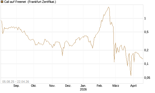 Call auf Freenet [BNP Paribas Emissions- und Handelsges.] Chart