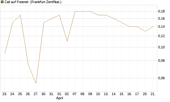 Call auf Freenet [BNP Paribas Emissions- und Handelsges.] Chart