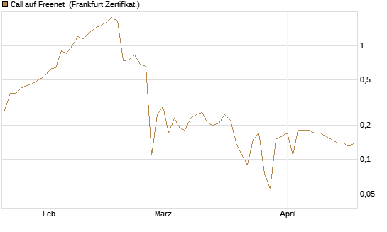 Call auf Freenet [BNP Paribas Emissions- und Handelsges.] Chart