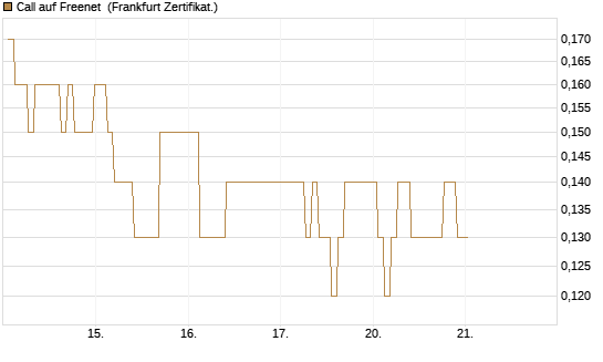 Call auf Freenet [BNP Paribas Emissions- und Handelsges.] Chart