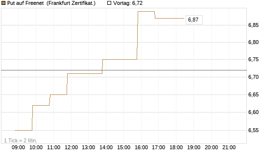 Put auf Freenet [BNP Paribas Emissions- und Handelsges.] Chart