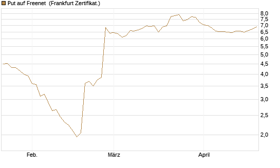 Put auf Freenet [BNP Paribas Emissions- und Handelsges.] Chart