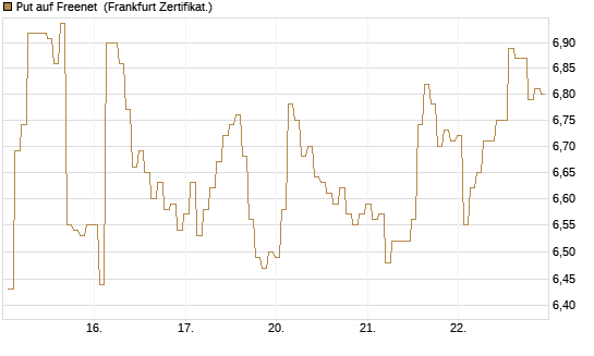 Put auf Freenet [BNP Paribas Emissions- und Handelsges.] Chart