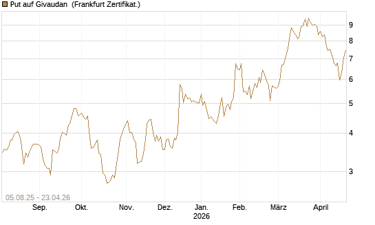 Put auf Givaudan [BNP Paribas Emissions- und Handelsges.] Chart