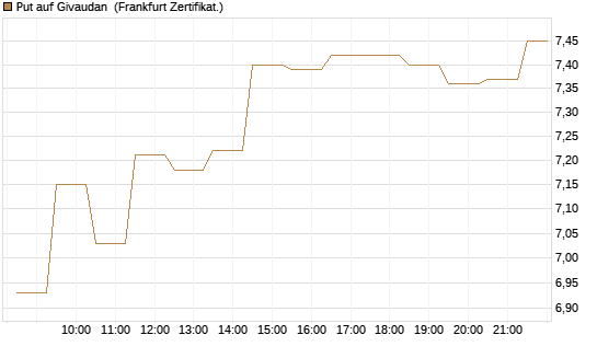 Put auf Givaudan [BNP Paribas Emissions- und Handelsges.] Chart
