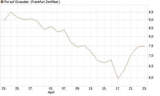 Put auf Givaudan [BNP Paribas Emissions- und Handelsges.] Chart