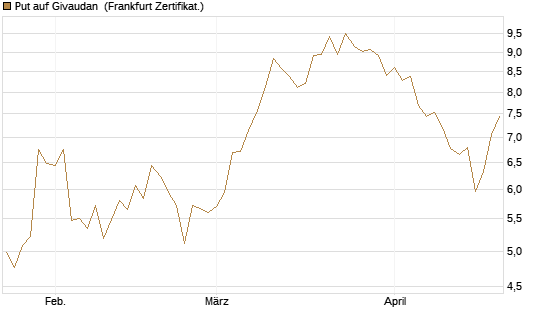 Put auf Givaudan [BNP Paribas Emissions- und Handelsges.] Chart
