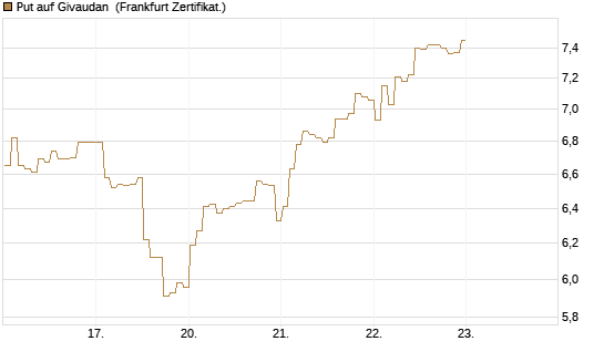Put auf Givaudan [BNP Paribas Emissions- und Handelsges.] Chart