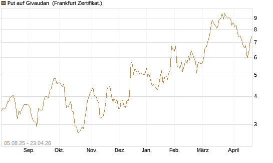 Put auf Givaudan [BNP Paribas Emissions- und Handelsges.] Chart