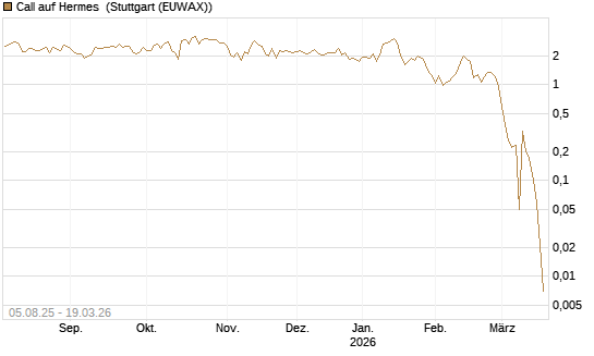 Call auf Hermes [BNP Paribas Emissions- und Handelsges.] Chart