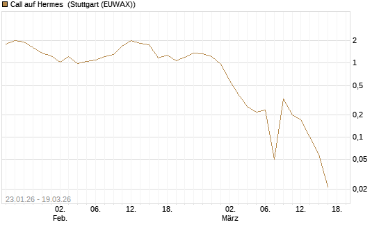 Call auf Hermes [BNP Paribas Emissions- und Handelsges.] Chart