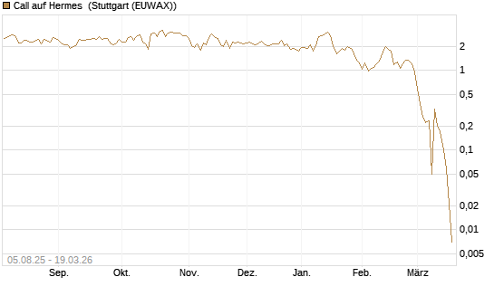 Call auf Hermes [BNP Paribas Emissions- und Handelsges.] Chart