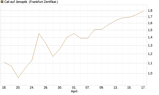 Call auf Jenoptik [BNP Paribas Emissions- und Handelsges.] Chart