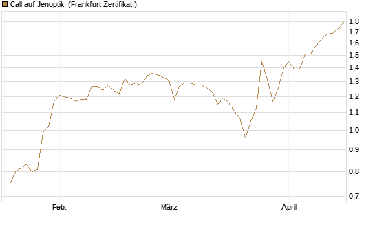 Call auf Jenoptik [BNP Paribas Emissions- und Handelsges.] Chart