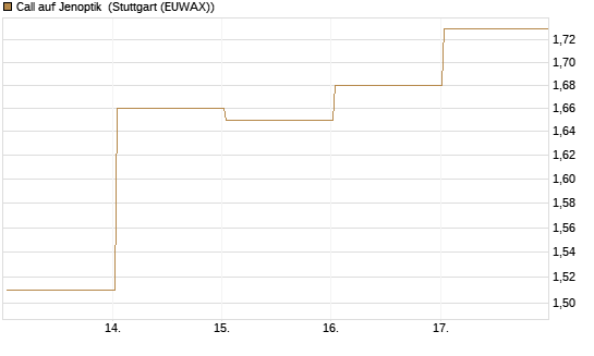 Call auf Jenoptik [BNP Paribas Emissions- und Handelsges.] Chart